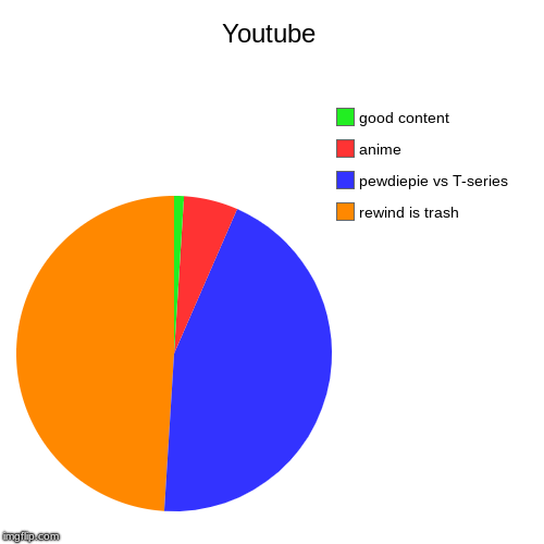 Youtube | rewind is trash, pewdiepie vs T-series, anime, good content | image tagged in funny,pie charts | made w/ Imgflip chart maker