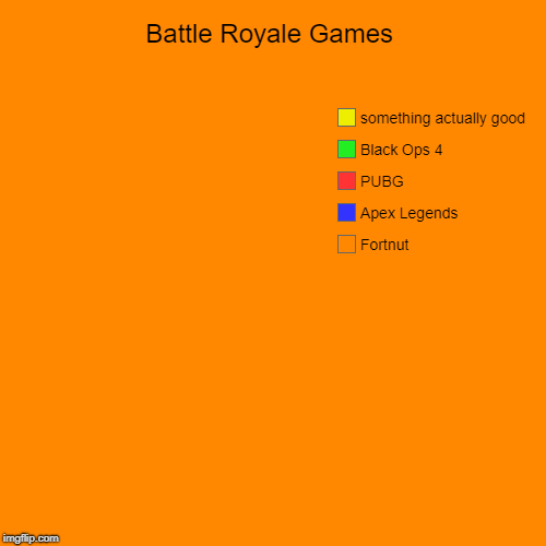 Battle Royale Games | Fortnut, Apex Legends, PUBG, Black Ops 4, something actually good | image tagged in funny,pie charts | made w/ Imgflip chart maker