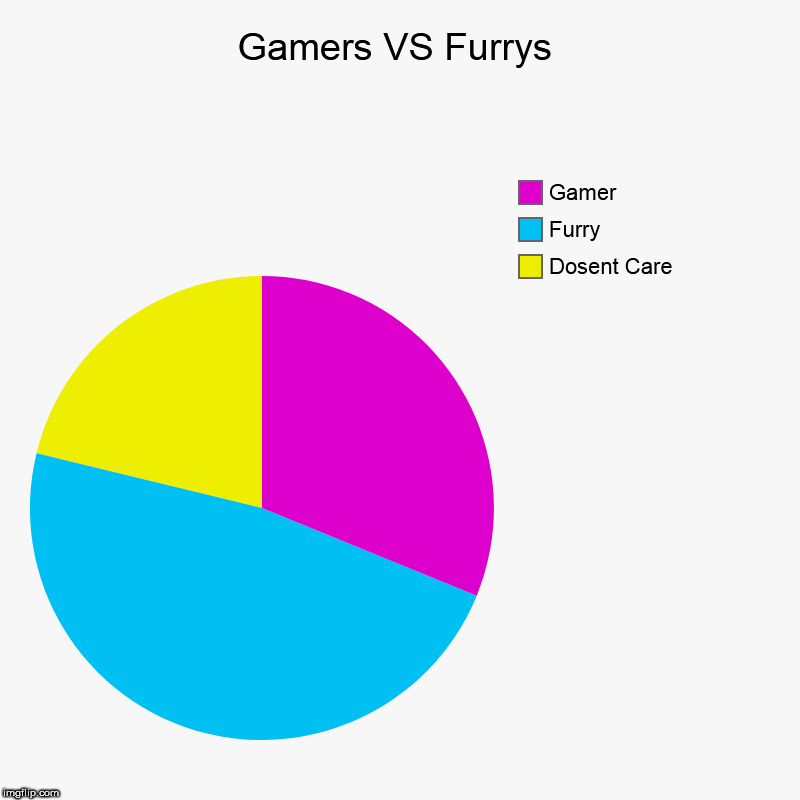 Gamers VS Furrys | Dosent Care, Furry, Gamer | image tagged in charts,pie charts | made w/ Imgflip chart maker