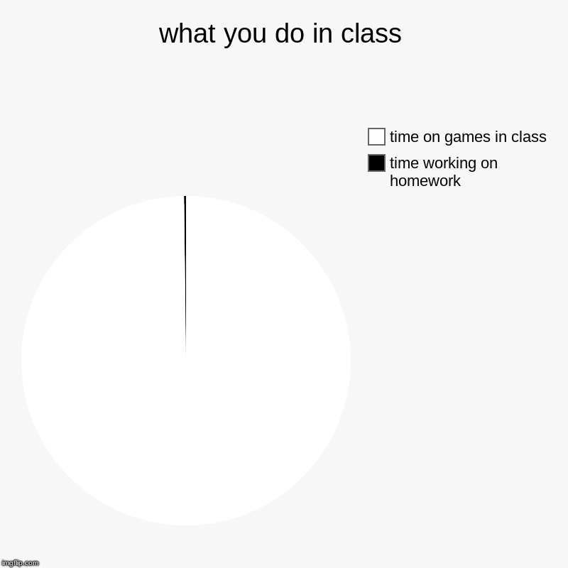 what you do in class | time working on homework, time on games in class | image tagged in charts,pie charts | made w/ Imgflip chart maker