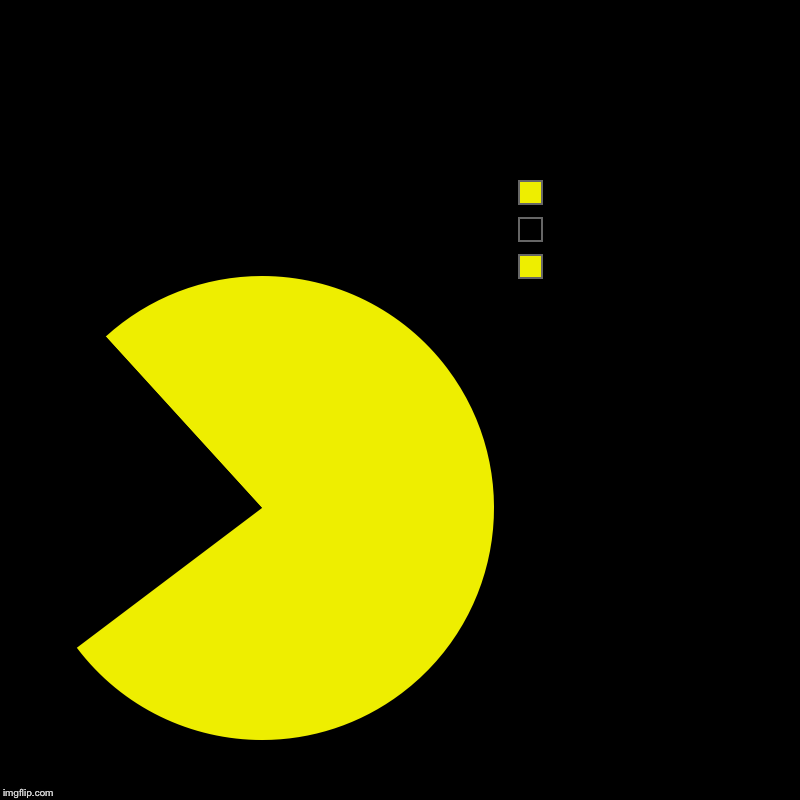 Pac Man | pac man | | image tagged in charts,pie charts,pac man,idk,bruh,dumb | made w/ Imgflip chart maker