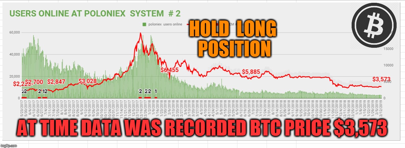 HOLD  LONG  POSITION; AT TIME DATA WAS RECORDED BTC PRICE $3,573 | made w/ Imgflip meme maker