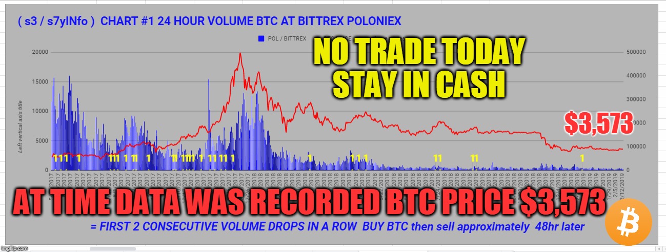 NO TRADE TODAY STAY IN CASH; $3,573; AT TIME DATA WAS RECORDED BTC PRICE $3,573 | made w/ Imgflip meme maker