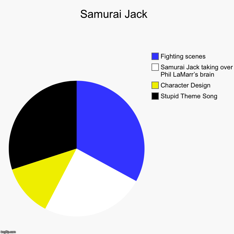 Samurai Jack Show Summary | Samurai Jack  | Stupid Theme Song , Character Design, Samurai Jack taking over Phil LaMarr’s brain, Fighting scenes | image tagged in charts,pie charts,samurai jack,theme song,dank memes | made w/ Imgflip chart maker