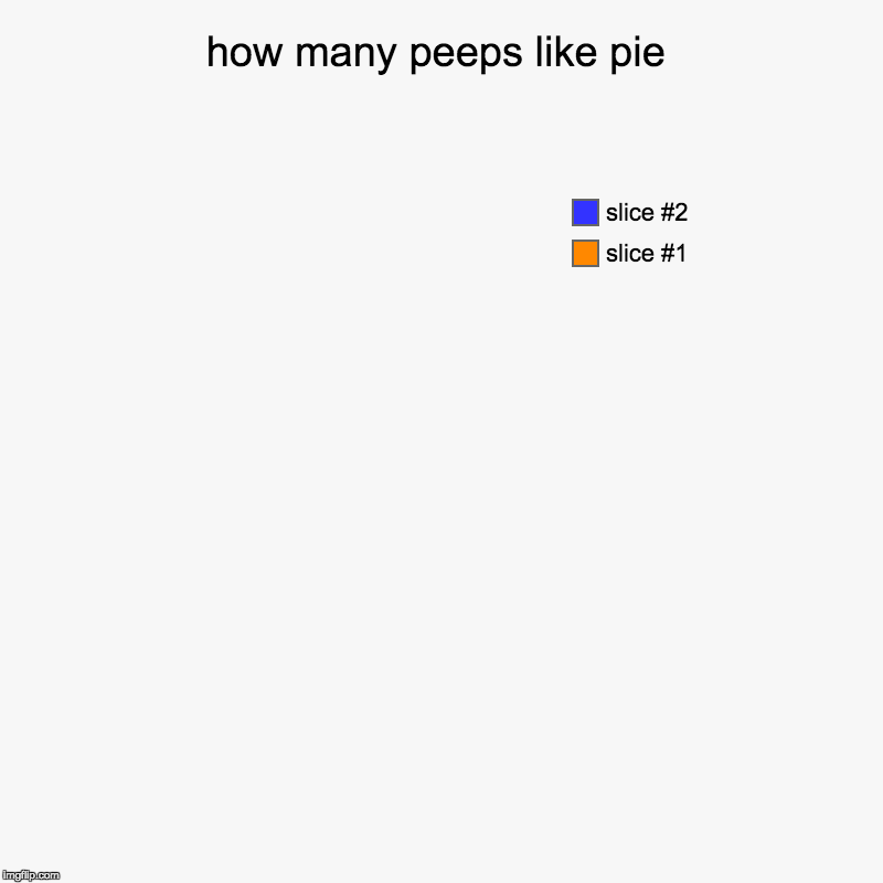 how many peeps like pie | | image tagged in charts,pie charts | made w/ Imgflip chart maker