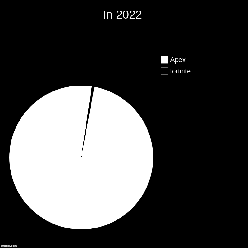 In 2022 | fortnite, Apex | image tagged in charts,pie charts | made w/ Imgflip chart maker