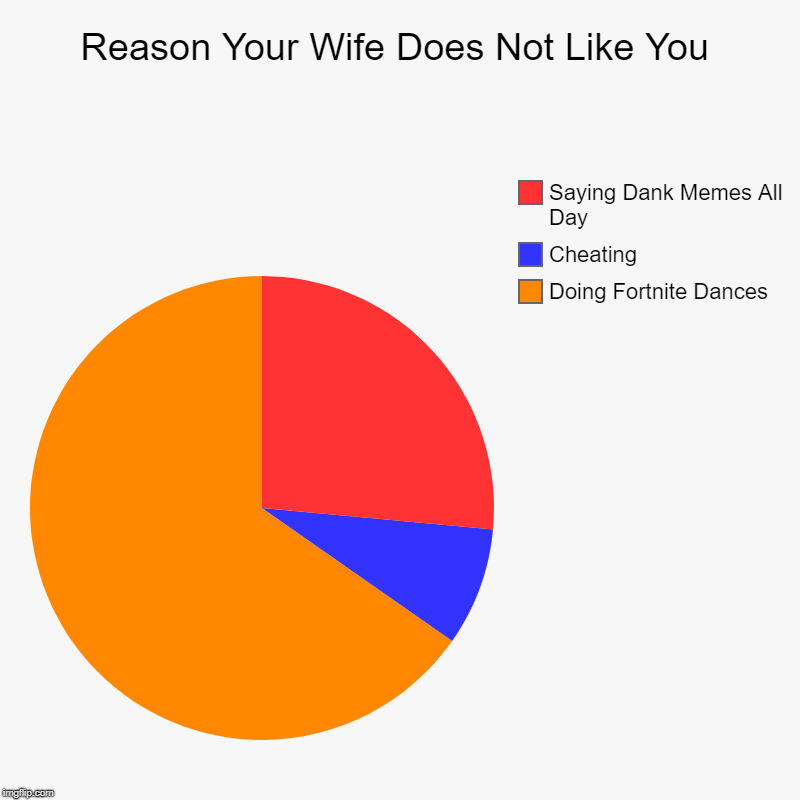 Reason Your Wife Does Not Like You | Doing Fortnite Dances, Cheating, Saying Dank Memes All Day | image tagged in charts,pie charts | made w/ Imgflip chart maker