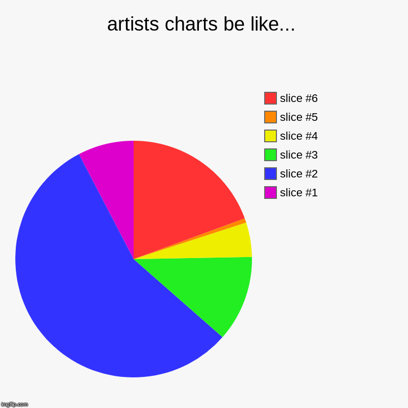 artists charts be like... | | image tagged in charts,pie charts | made w/ Imgflip chart maker