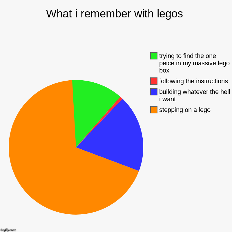 What i remember with legos | stepping on a lego, building whatever the hell i want, following the instructions, trying to find the one peice | image tagged in charts,pie charts | made w/ Imgflip chart maker