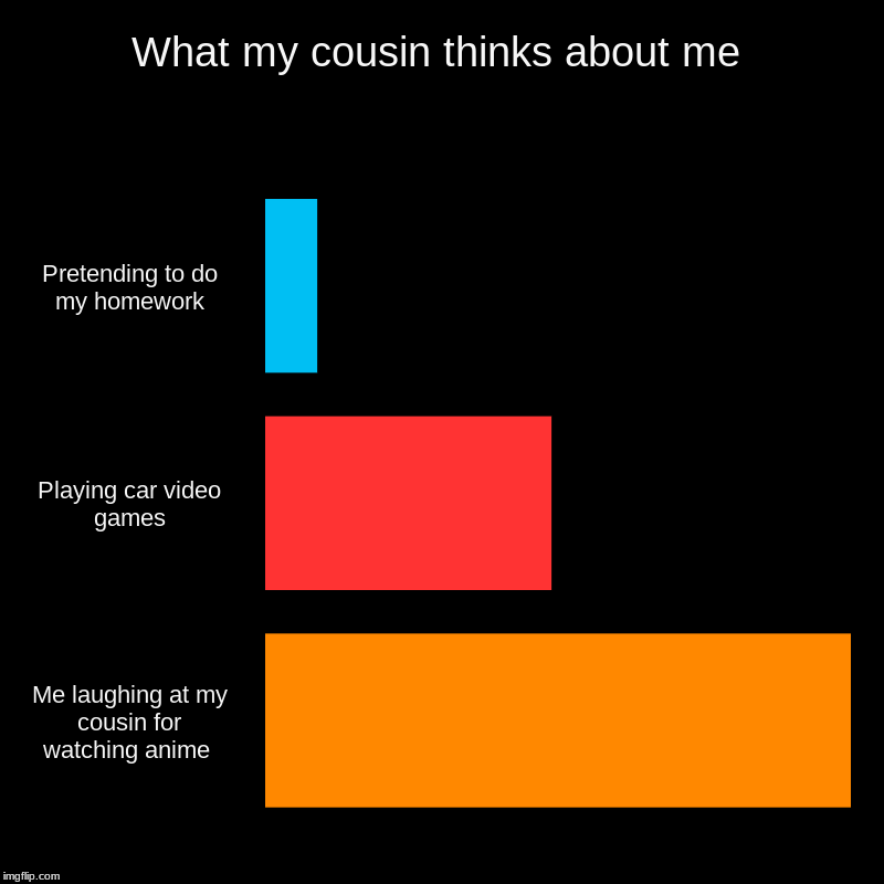 What my cousin thinks about me | Pretending to do my homework, Playing car video games, Me laughing at my cousin for watching anime | image tagged in charts,bar charts | made w/ Imgflip chart maker