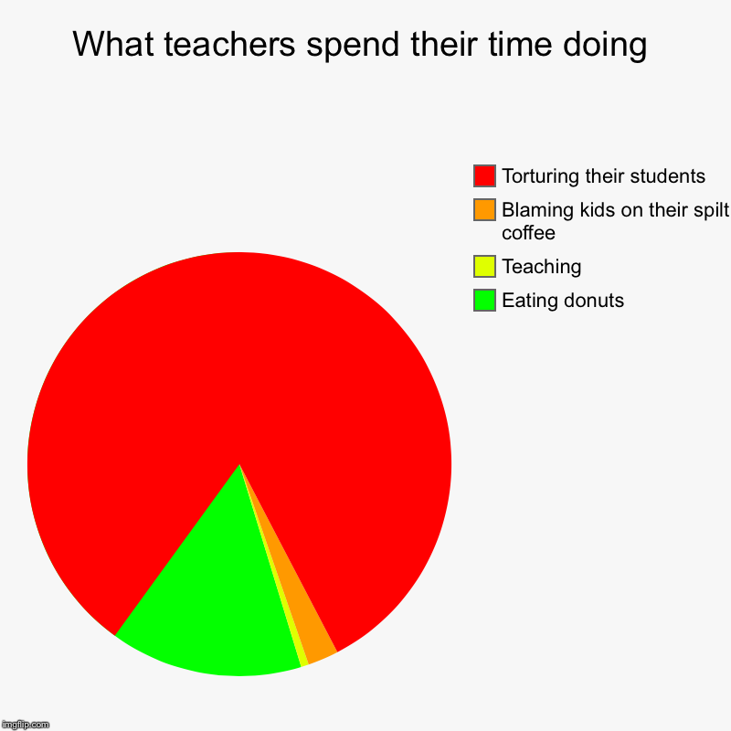 What teachers spend their time doing | Eating donuts, Teaching, Blaming kids on their spilt coffee, Torturing their students | image tagged in charts,pie charts | made w/ Imgflip chart maker