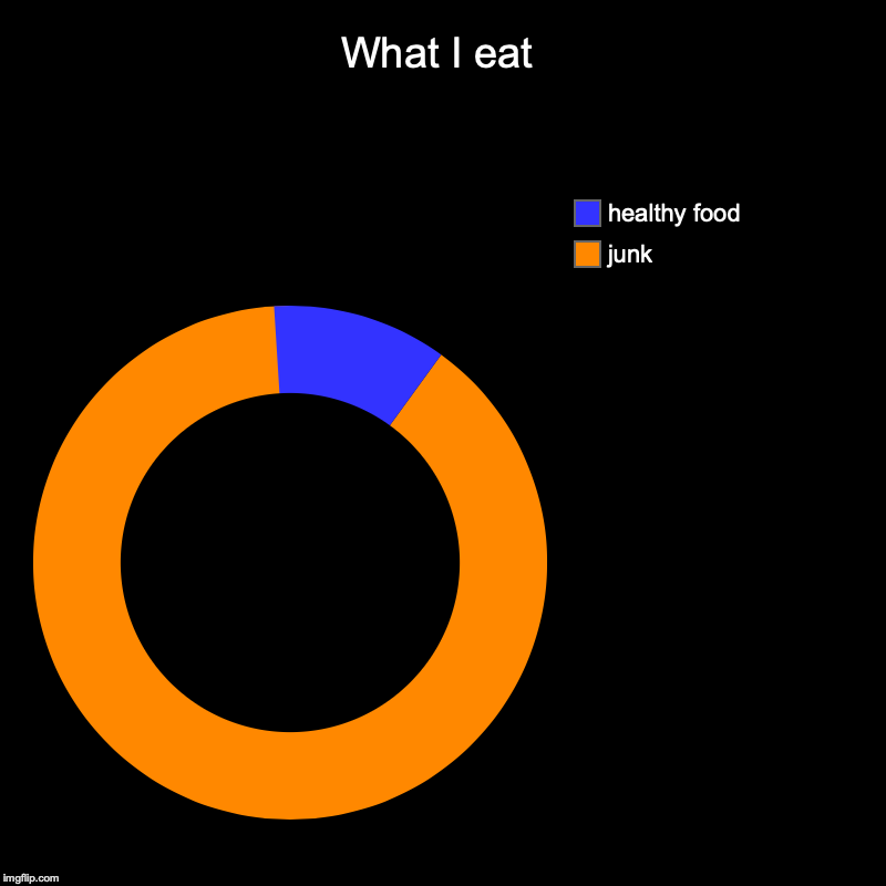 What happens at the restaurant | What I eat | junk, healthy food | image tagged in charts,donut charts | made w/ Imgflip chart maker