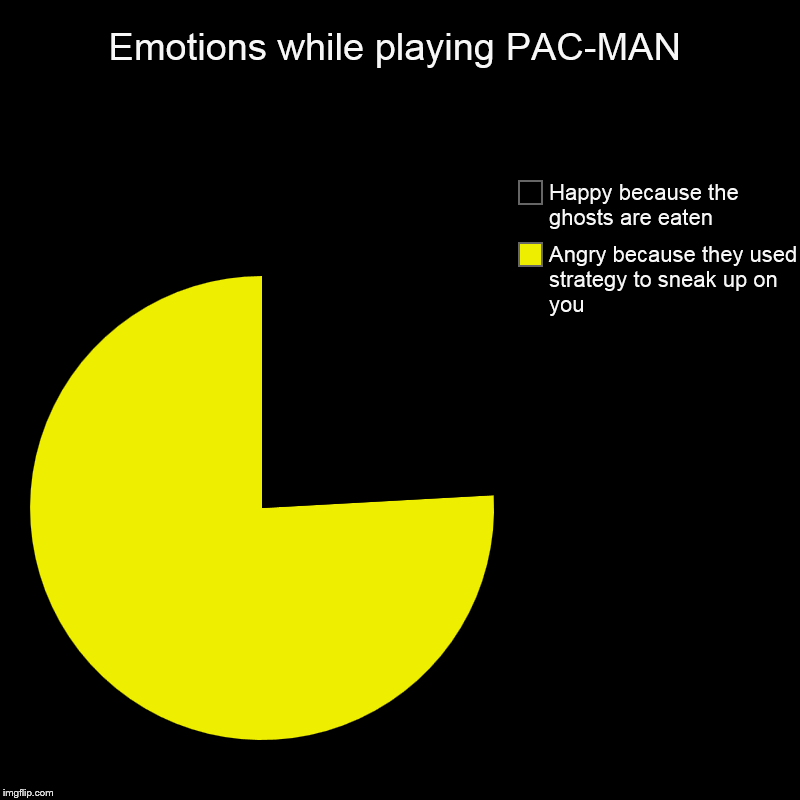 Emotions while playing PAC-MAN | Angry because they used strategy to sneak up on you, Happy because the ghosts are eaten | image tagged in charts,pie charts | made w/ Imgflip chart maker