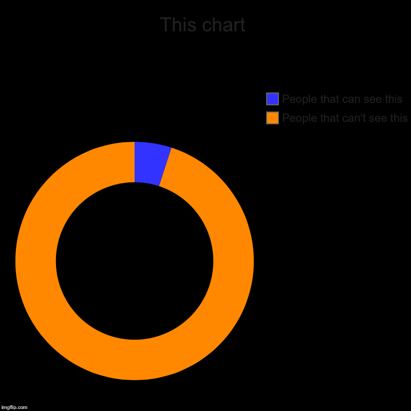 This chart | People that can't see this, People that can see this | image tagged in charts,donut charts | made w/ Imgflip chart maker