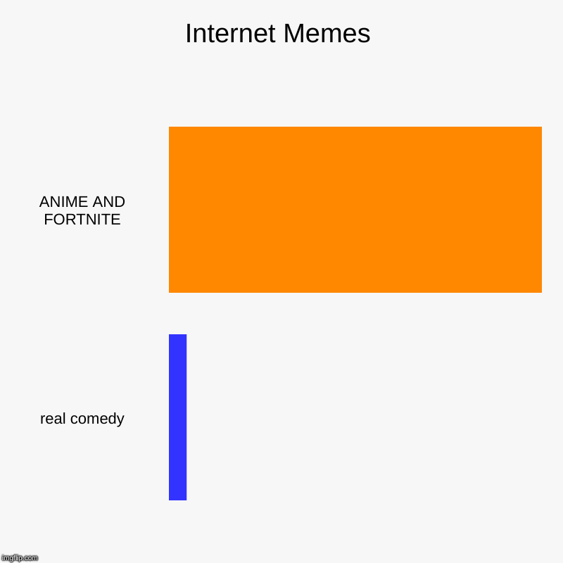 Internet Memes | ANIME AND FORTNITE, real comedy | image tagged in charts,bar charts | made w/ Imgflip chart maker