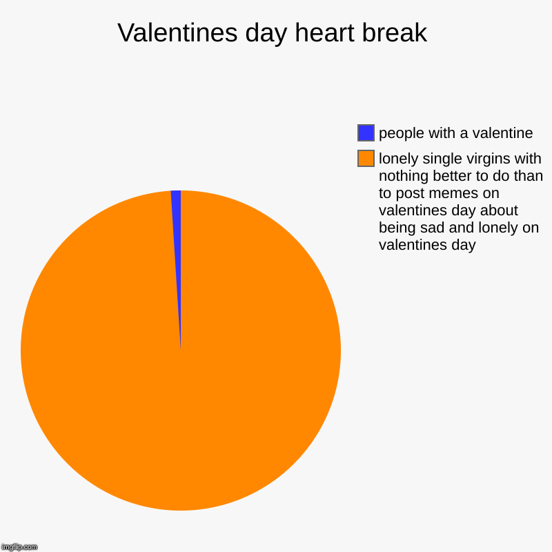 Valentines day heart break | lonely single virgins with nothing better to do than to post memes on valentines day about being sad and lonely | image tagged in charts,pie charts | made w/ Imgflip chart maker
