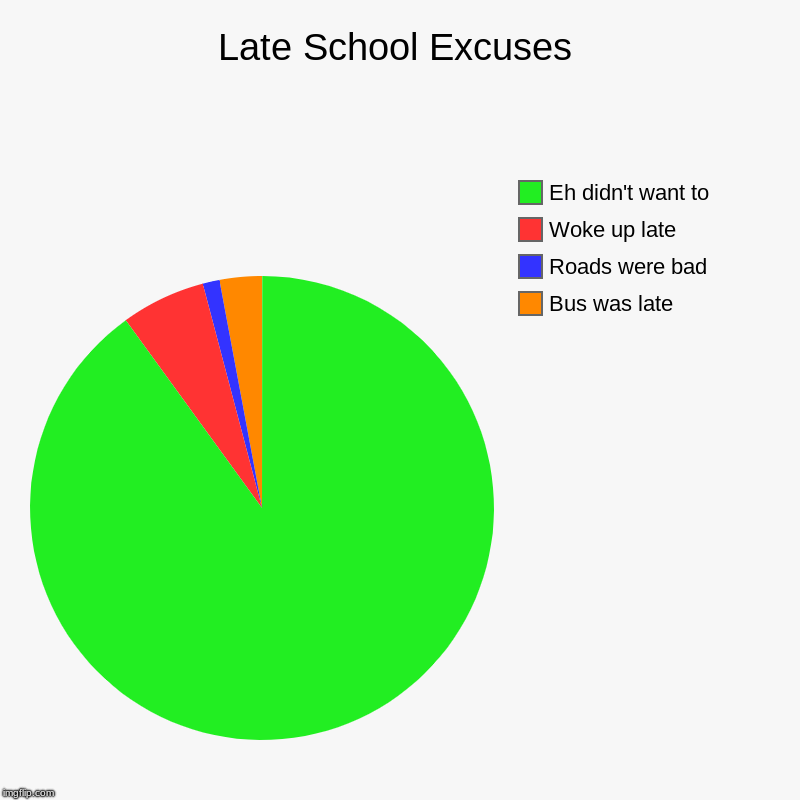 Late School Excuses | Bus was late, Roads were bad, Woke up late, Eh didn't want to | image tagged in charts,pie charts | made w/ Imgflip chart maker