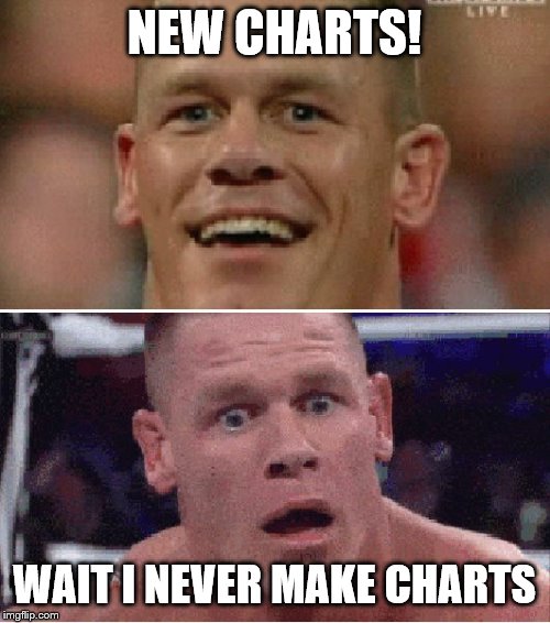John Cena Happy/Sad | NEW CHARTS! WAIT I NEVER MAKE CHARTS | image tagged in john cena happy/sad | made w/ Imgflip meme maker