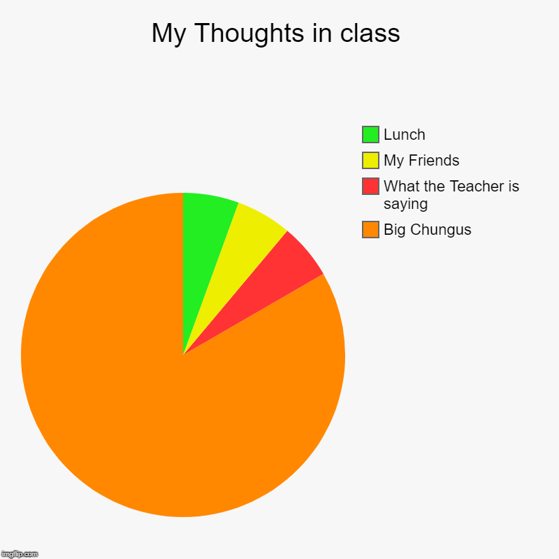 My Thoughts in class | Big Chungus, What the Teacher is saying, My Friends, Lunch | image tagged in charts,pie charts | made w/ Imgflip chart maker