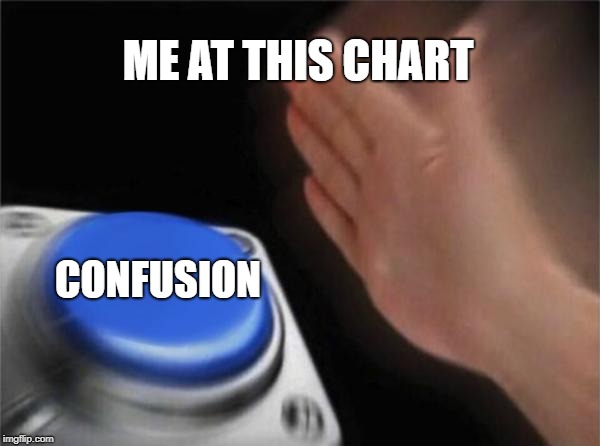 Blank Nut Button Meme | ME AT THIS CHART CONFUSION | image tagged in memes,blank nut button | made w/ Imgflip meme maker