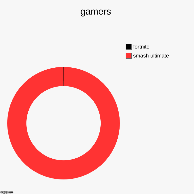 gamers | smash ultimate, fortnite | image tagged in charts,donut charts | made w/ Imgflip chart maker