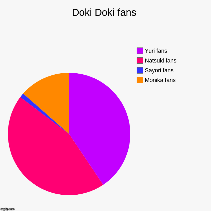 I be the one percent | Doki Doki fans | Monika fans, Sayori fans, Natsuki fans, Yuri fans | image tagged in charts,pie charts,doki doki literature club | made w/ Imgflip chart maker