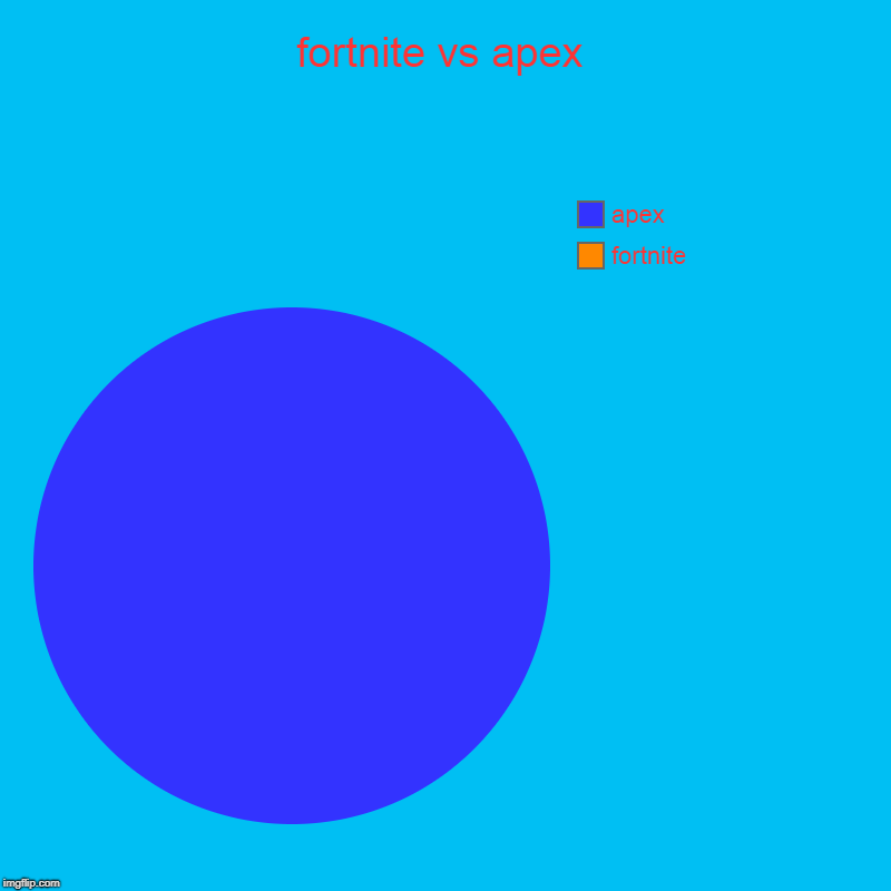 fortnite vs apex | fortnite, apex | image tagged in charts,pie charts | made w/ Imgflip chart maker
