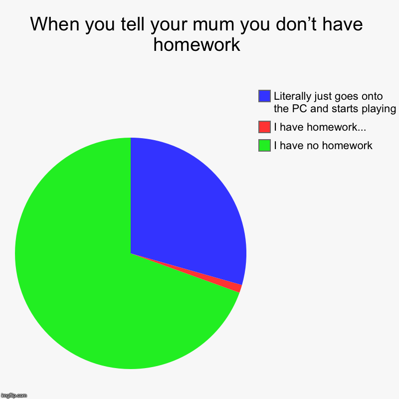 When you tell your mum you don’t have homework | I have no homework, I have homework..., Literally just goes onto the PC and starts playing | image tagged in charts,pie charts | made w/ Imgflip chart maker