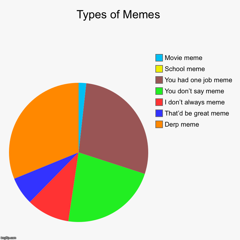 Types of Memes | Derp meme, That’d be great meme, I don’t always meme, You don’t say meme, You had one job meme, School meme, Movie meme | image tagged in charts,pie charts | made w/ Imgflip chart maker