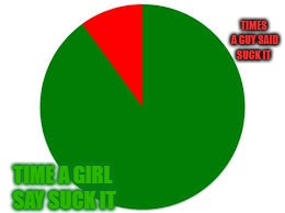 pie chart | TIMES A GUY SAID SUCK IT; TIME A GIRL SAY SUCK IT | image tagged in pie chart | made w/ Imgflip meme maker