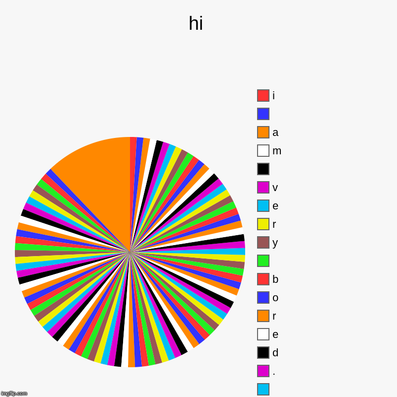 hi |,  , k, o,  , d, e, r, o, b,  , y, r, e, v, m, a, i,  , ., d, e, r, o, b,  , y, r, e, v,  , m, a,  , i | image tagged in charts,pie charts | made w/ Imgflip chart maker