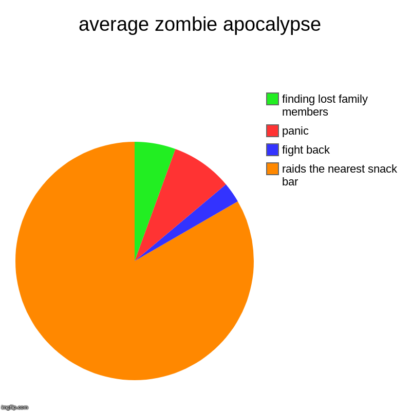 average zombie apocalypse  | average zombie apocalypse  | raids the nearest snack bar, fight back, panic, finding lost family members | image tagged in charts,pie charts | made w/ Imgflip chart maker