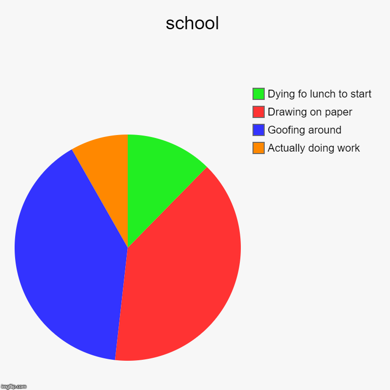 school | Actually doing work, Goofing around, Drawing on paper, Dying fo lunch to start | image tagged in charts,pie charts | made w/ Imgflip chart maker