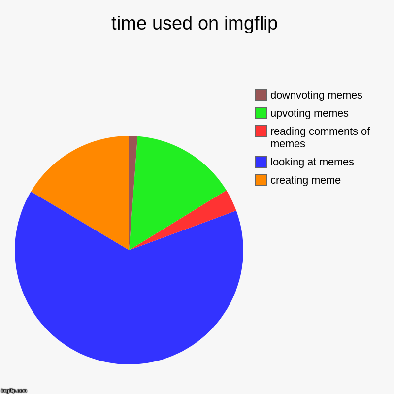 time used on imgflip | creating meme, looking at memes, reading comments of memes, upvoting memes, downvoting memes | image tagged in charts,pie charts | made w/ Imgflip chart maker