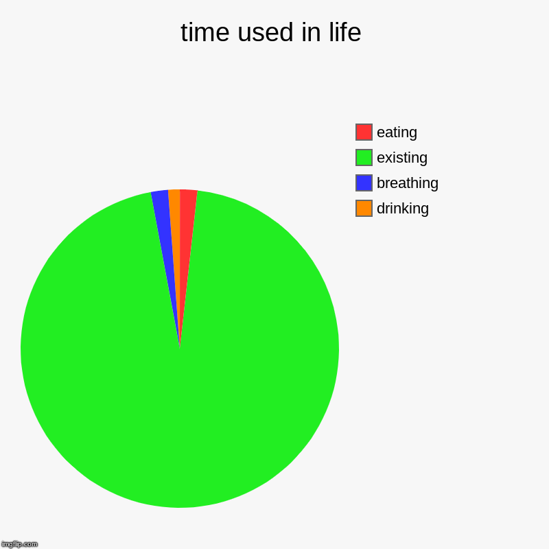 time used in life | drinking, breathing, existing, eating | image tagged in charts,pie charts | made w/ Imgflip chart maker