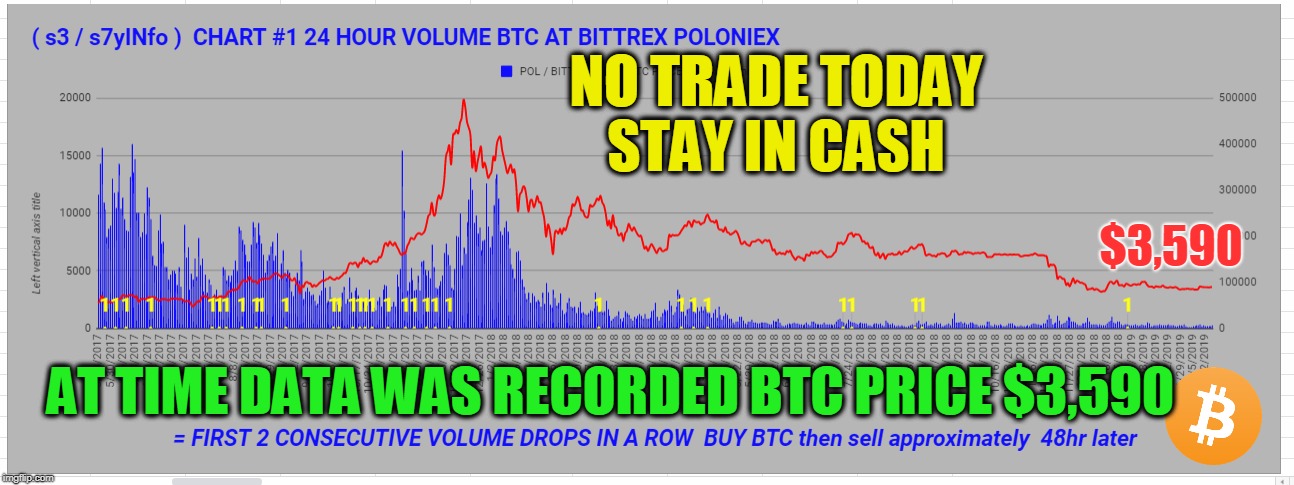 NO TRADE TODAY STAY IN CASH; $3,590; AT TIME DATA WAS RECORDED BTC PRICE $3,590 | made w/ Imgflip meme maker