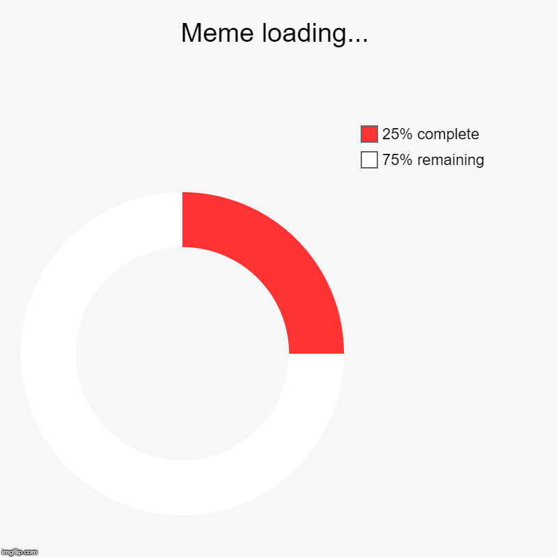 Meme loading... | 75% remaining, 25% complete | image tagged in charts,donut charts | made w/ Imgflip chart maker