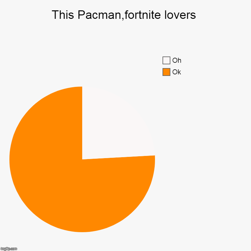 This Pacman,fortnite lovers | Ok, Oh | image tagged in charts,pie charts | made w/ Imgflip chart maker