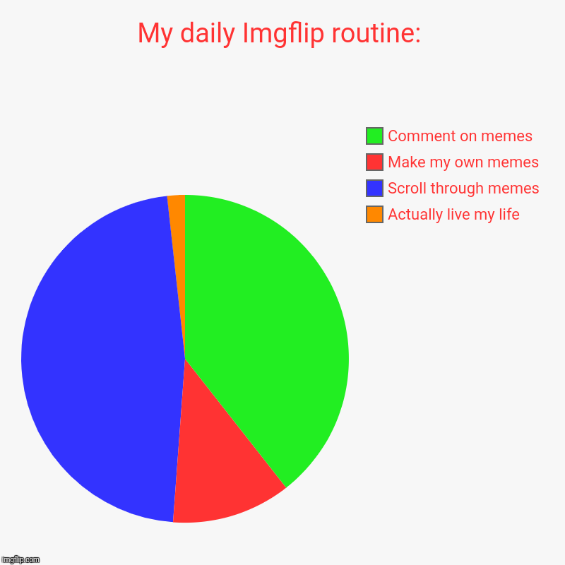 This is how I do it  | My daily Imgflip routine: | Actually live my life , Scroll through memes , Make my own memes, Comment on memes | image tagged in charts,pie charts,routines,life,memes,meme comments | made w/ Imgflip chart maker