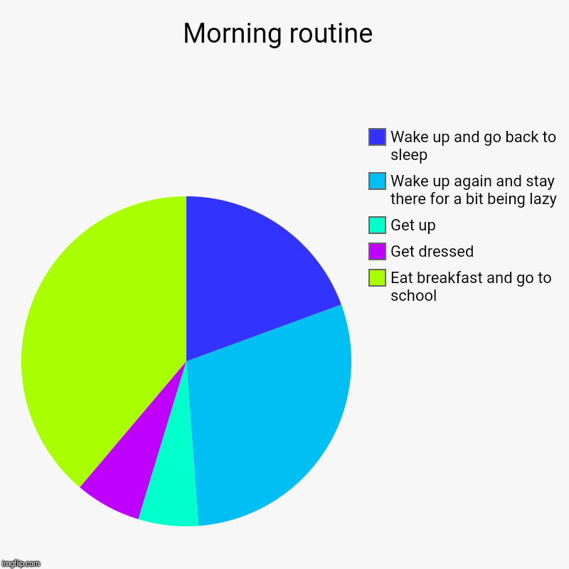 Morning routine  | Eat breakfast and go to school, Get dressed, Get up, Wake up again and stay there for a bit being lazy, Wake up and go ba | image tagged in charts,pie charts | made w/ Imgflip chart maker