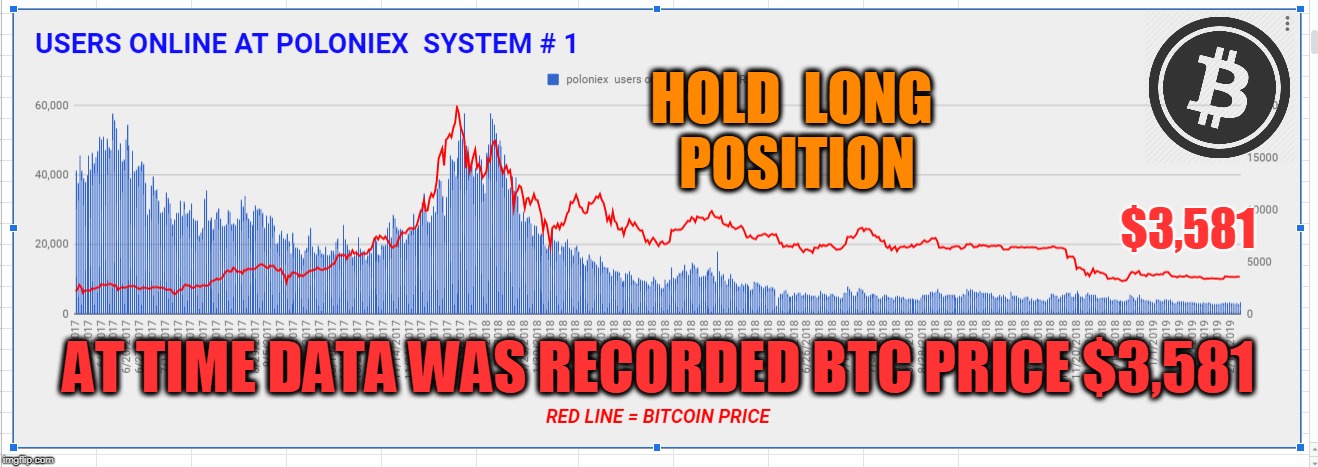 HOLD  LONG  POSITION; $3,581; AT TIME DATA WAS RECORDED BTC PRICE $3,581 | made w/ Imgflip meme maker
