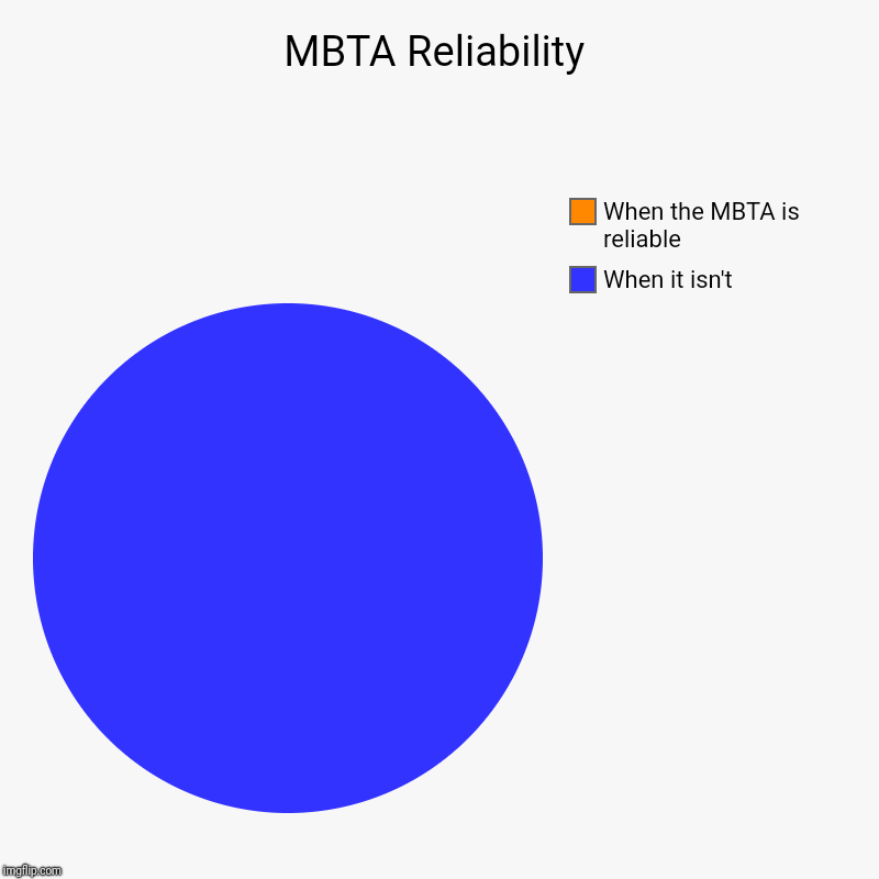 MBTA Reliability | When it isn't, When the MBTA is reliable | image tagged in charts,pie charts | made w/ Imgflip chart maker