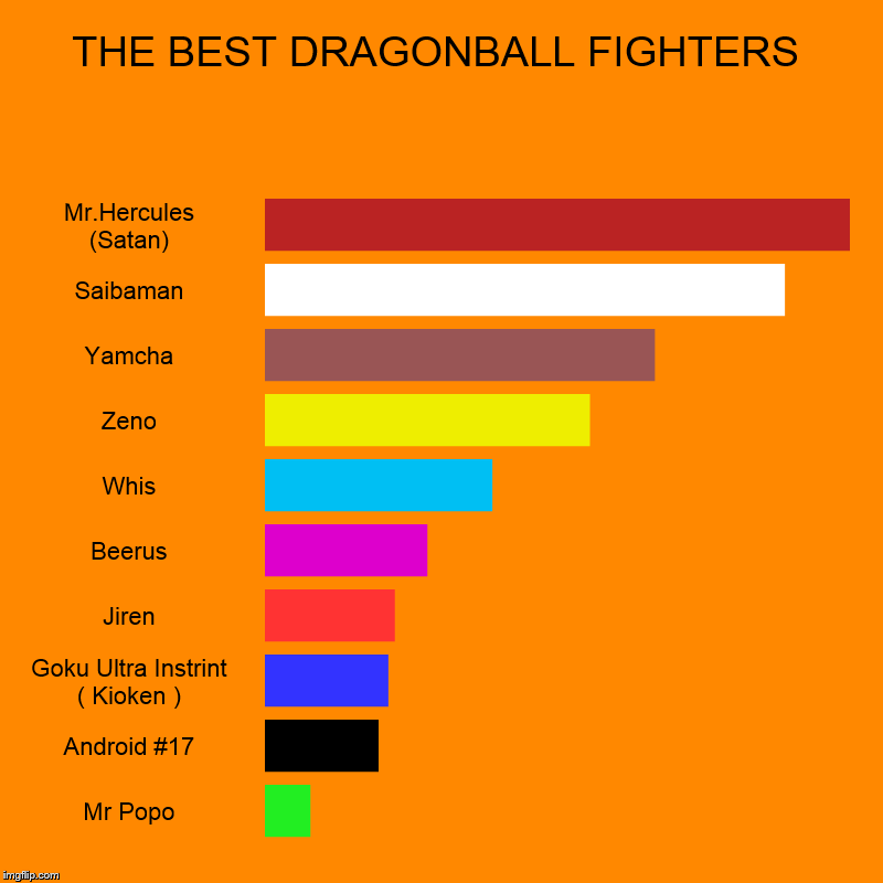 THE BEST DRAGONBALL FIGHTERS | Mr.Hercules (Satan), Saibaman, Yamcha, Zeno, Whis, Beerus, Jiren, Goku Ultra Instrint ( Kioken ), Android #17 | image tagged in charts,bar charts | made w/ Imgflip chart maker