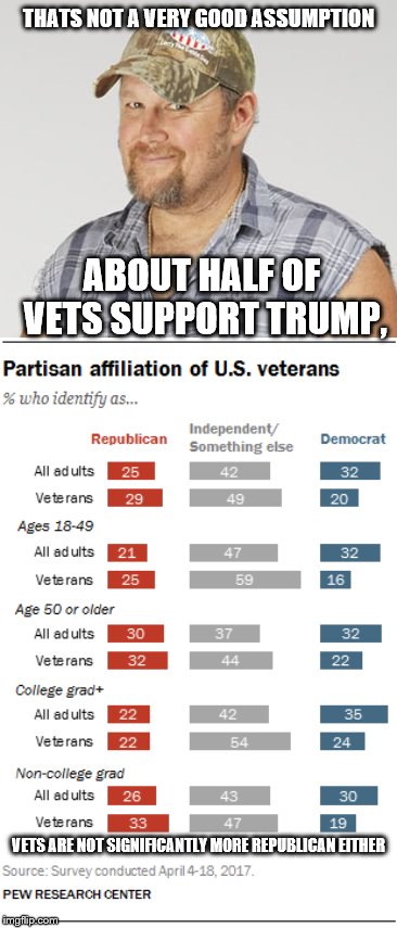 THATS NOT A VERY GOOD ASSUMPTION VETS ARE NOT SIGNIFICANTLY MORE REPUBLICAN EITHER ABOUT HALF OF VETS SUPPORT TRUMP, | image tagged in memes,larry the cable guy | made w/ Imgflip meme maker