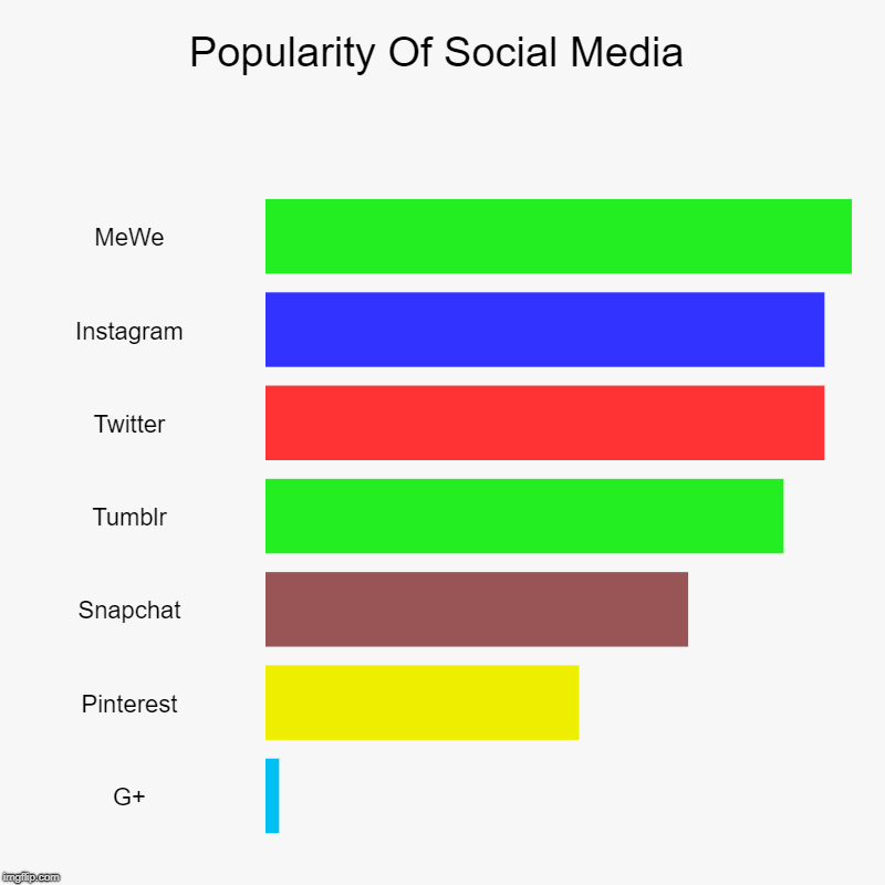 Popularity Of Social Media | MeWe, Instagram, Twitter, Tumblr, Snapchat, Pinterest, G+ | image tagged in charts,bar charts | made w/ Imgflip chart maker