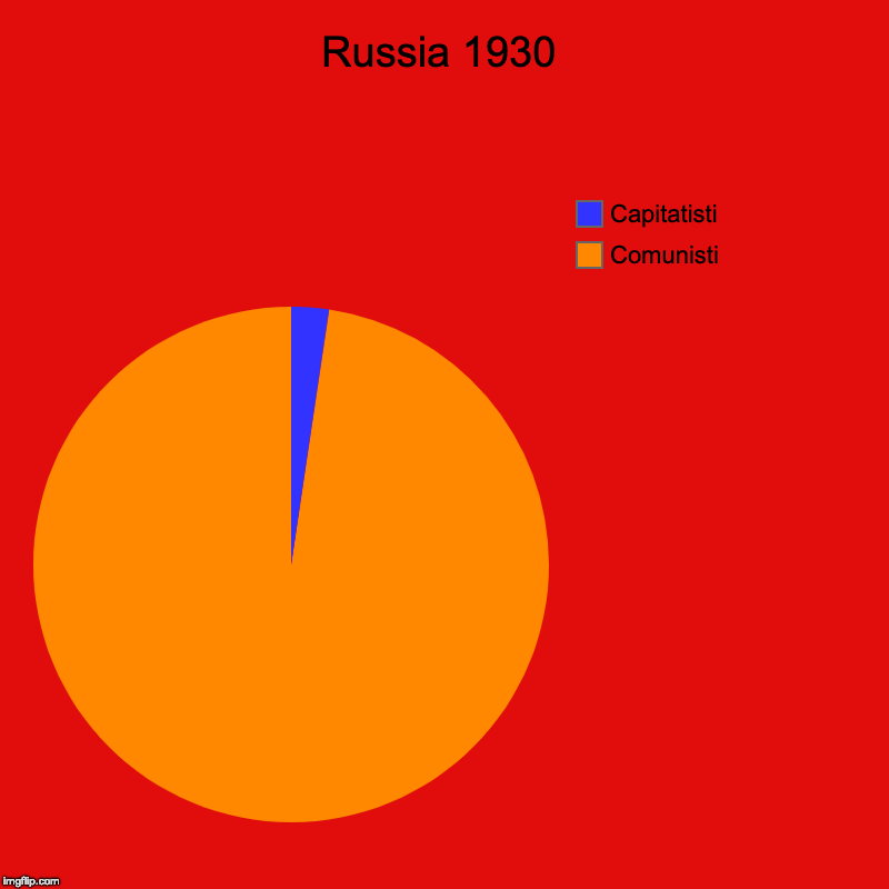 Russia 1930 | Comunisti, Capitatisti | image tagged in charts,pie charts | made w/ Imgflip chart maker