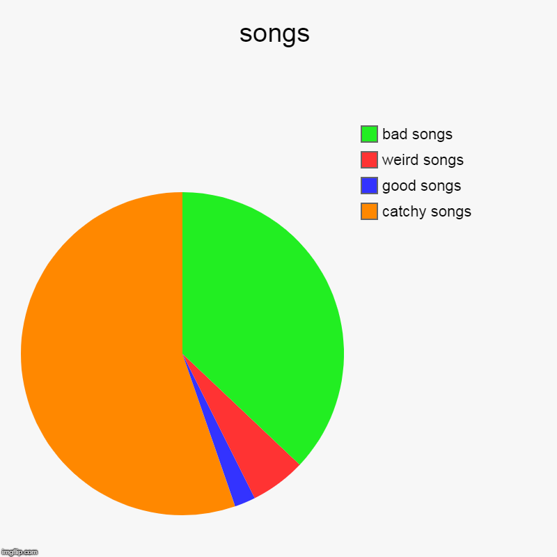 songs | catchy songs, good songs , weird songs, bad songs | image tagged in charts,pie charts | made w/ Imgflip chart maker
