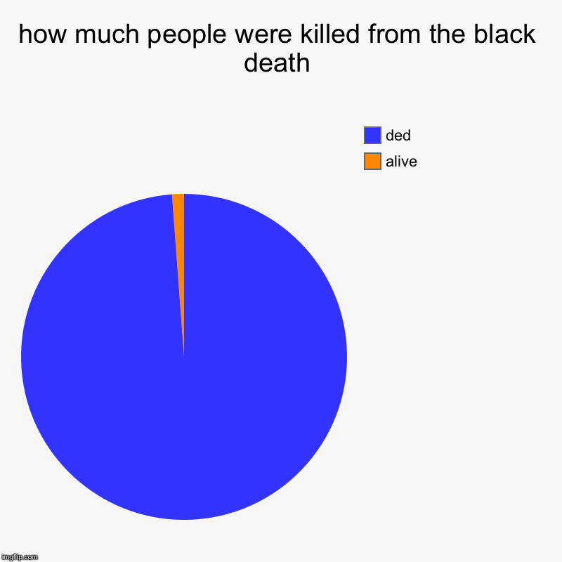 how much people were killed from the black death | alive, ded | image tagged in charts,pie charts | made w/ Imgflip chart maker