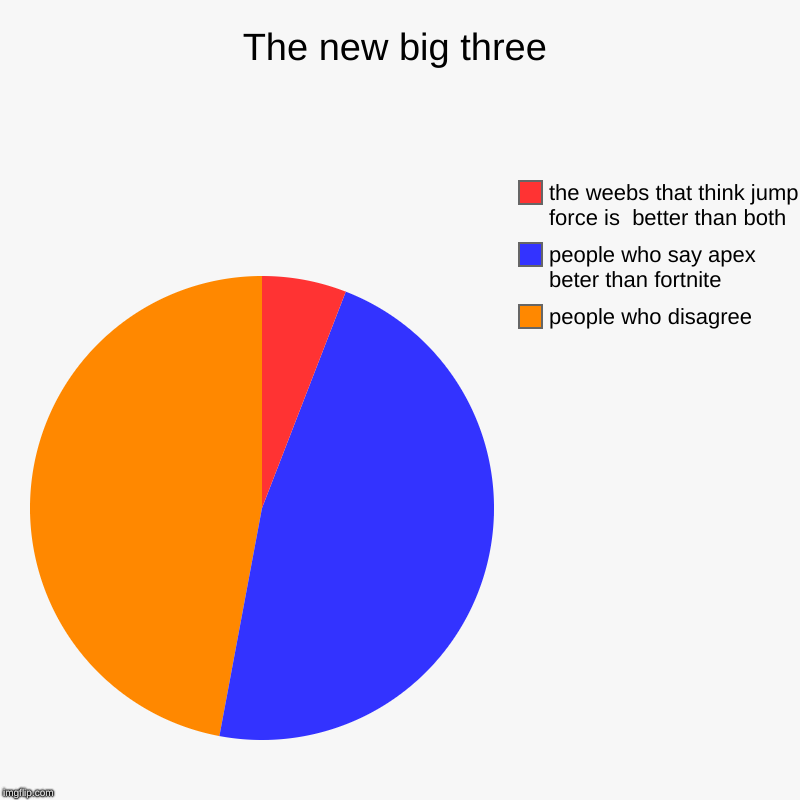 The new big three | people who disagree, people who say apex beter than fortnite, the weebs that think jump force is  better than both | image tagged in charts,pie charts | made w/ Imgflip chart maker