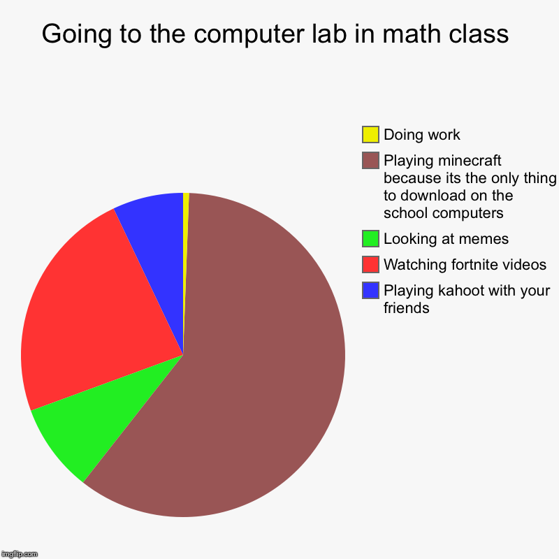 Going to the computer lab in math class | Playing kahoot with your friends, Watching fortnite videos, Looking at memes, Playing minecraft be | image tagged in charts,pie charts | made w/ Imgflip chart maker